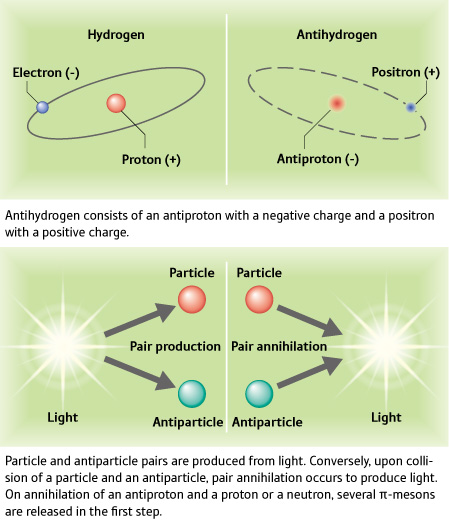 antiparticelle