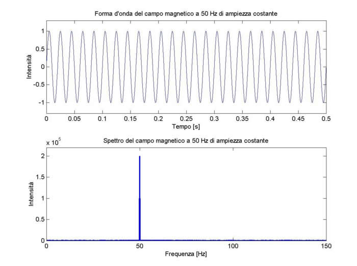 generatore campo elettromagnetico
